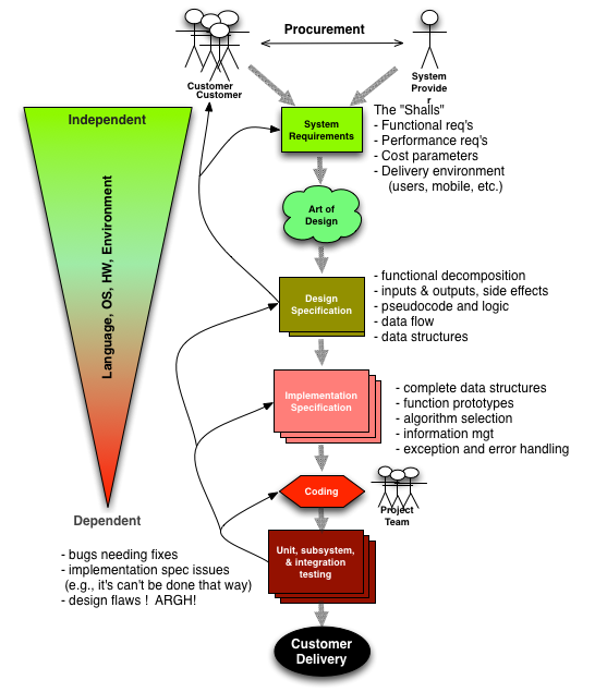 Software system design methodology