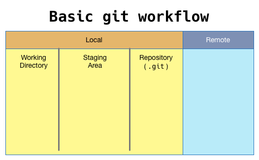 git states