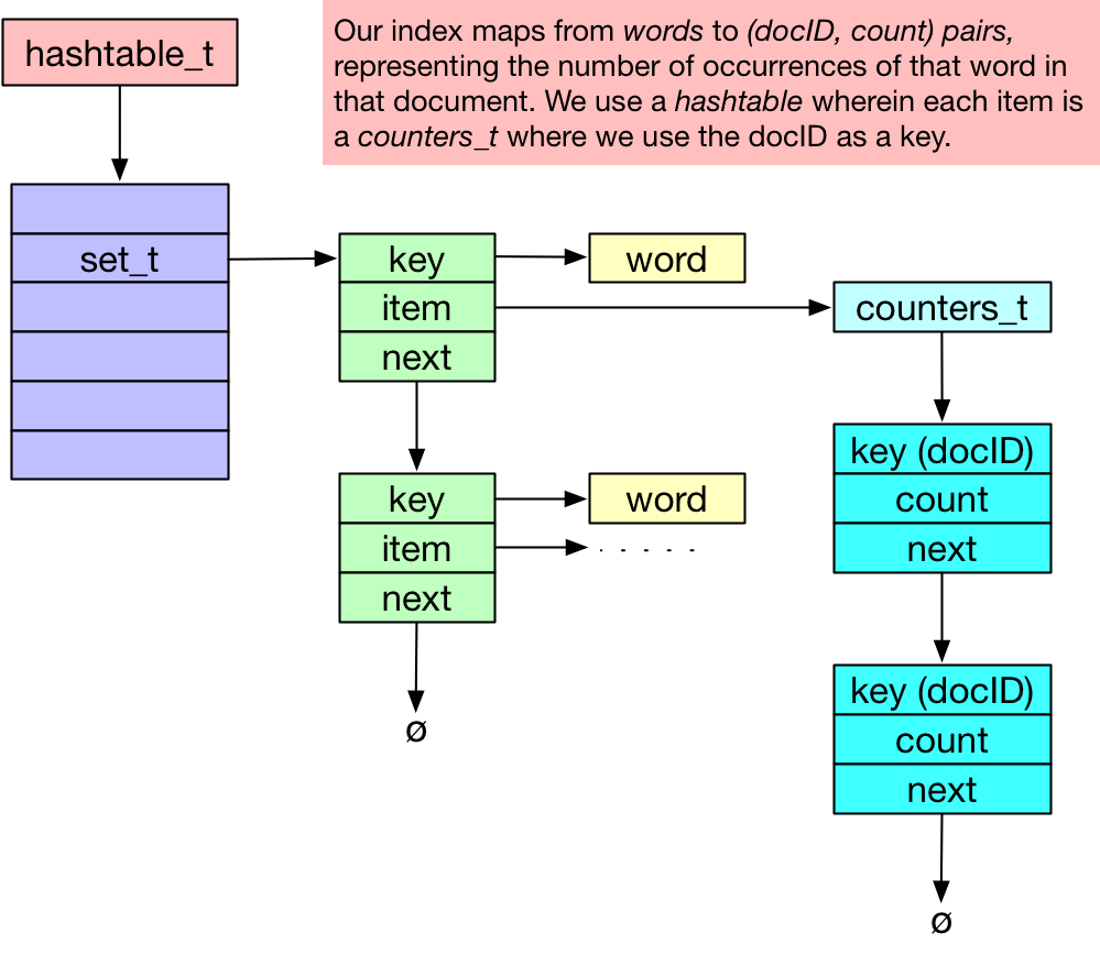 Indexer data flow