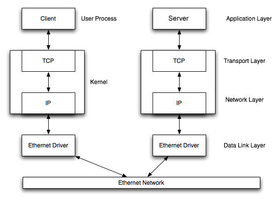 ethernet